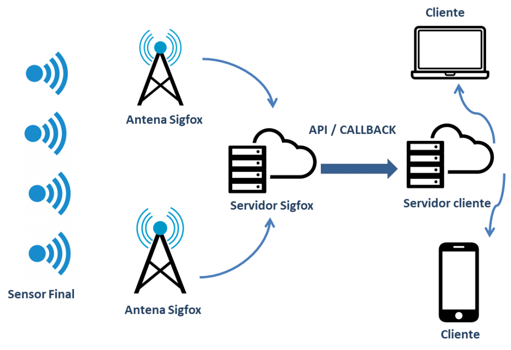 Estructura de la res Sigfox