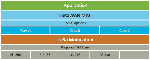 Jerarquía por capas de la arquitectura LoraWan