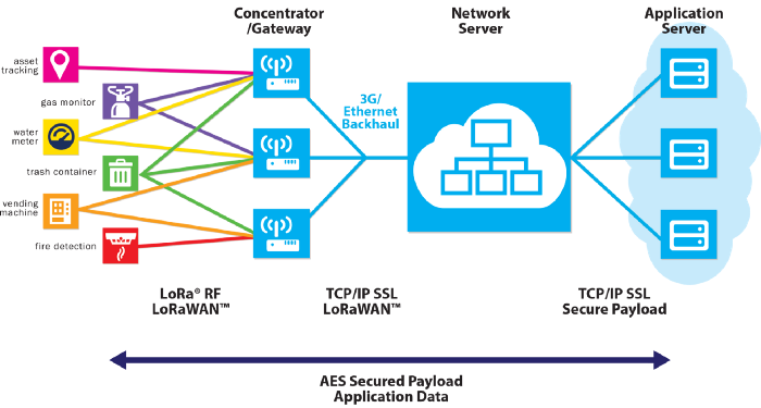 Arquitectura de una red LoraWan pública